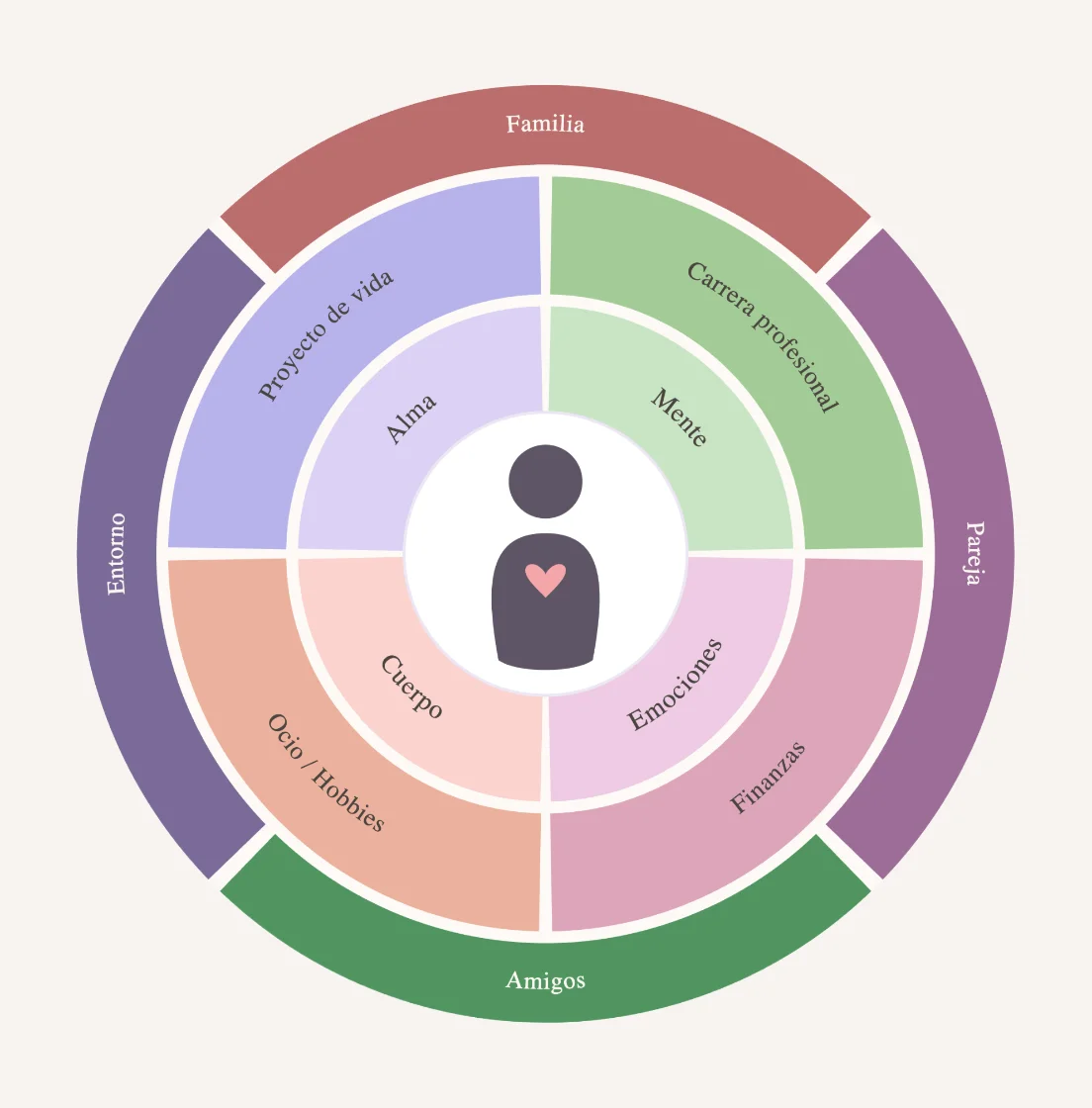 Rueda de la vida: las dimensiones del bienestar integral — cuerpo, mente, emociones, alma y su entorno